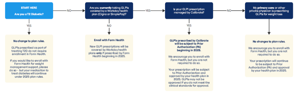 Chart: How Form Health fits into your treatment plan